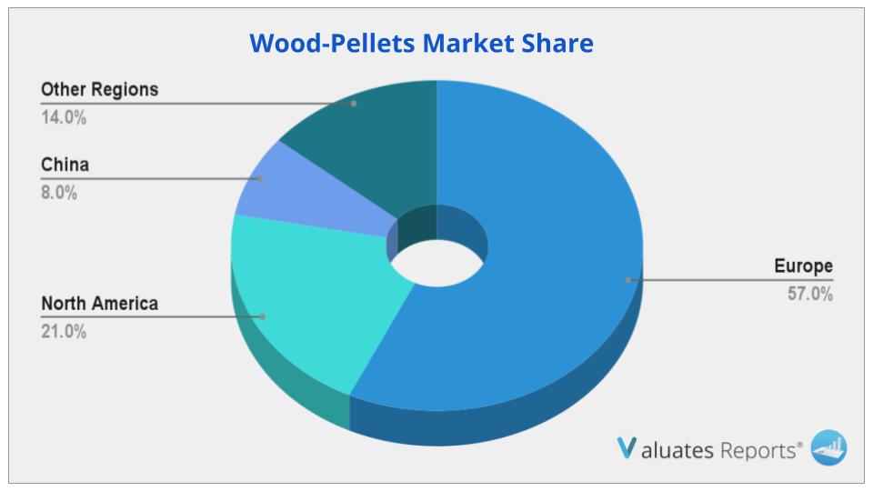 Wood-Pellets Market Share